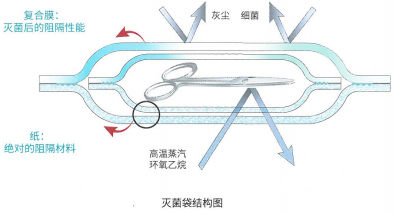 The production process of sterile paper-plastic bags